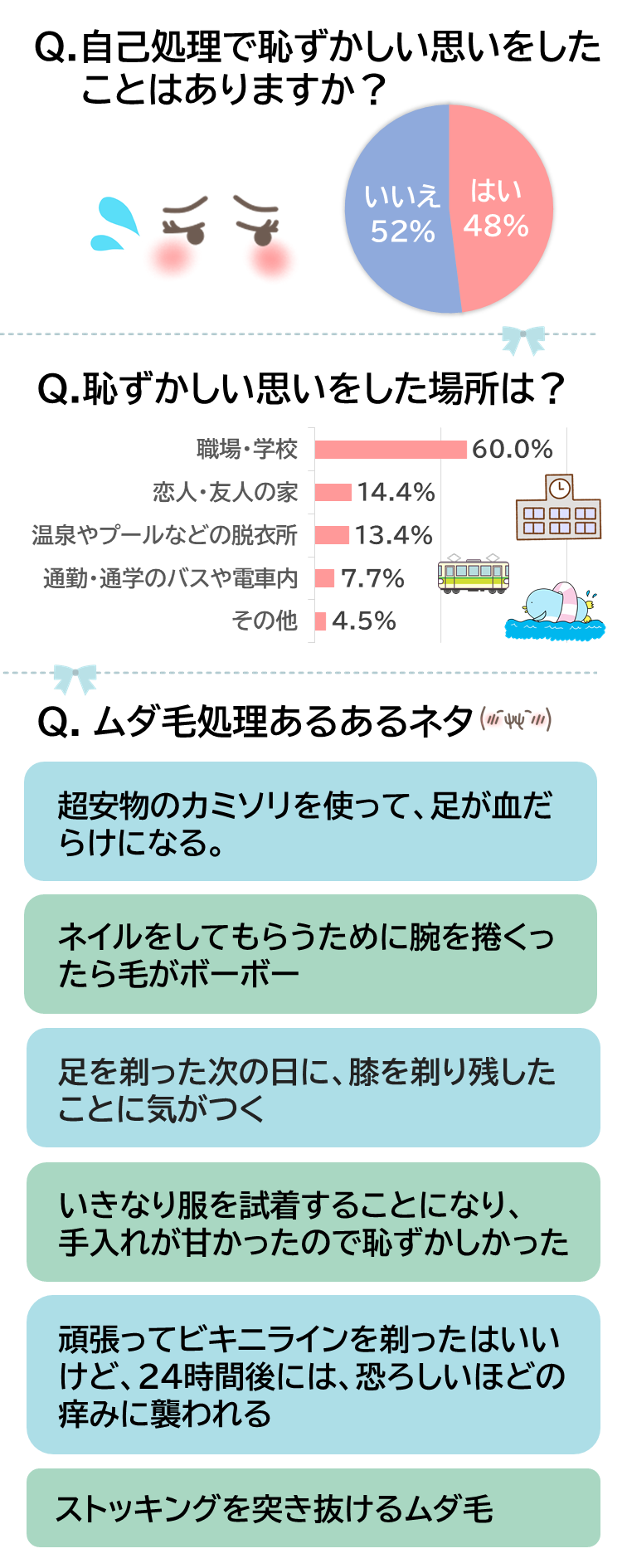 みんなに聞いてみたよ！自己処理で恥ずかしい思いをしたことはありますか？はいと答えた人が48％、いいえと答えた人が52％。次に、恥ずかしい思いをした場所を聞いてみると、1位が職場や学校、2位は恋人や友人の家、3位は温泉やプールなどの脱衣所、4位は通勤や通学のバスや電車内という結果に。さらに、思わずぷっと笑っちゃうようなムダ毛処理のあるあるネタを聞いてみました！①超安物のカミソリを使って、足が血だらけになる。②ネイルをしてもらうために腕を捲くったら毛がボーボー。③ストッキングを突き抜けるムダ毛。④頑張ってビキニラインを剃ったはいいけど、24時間後には恐ろしいほどの痒みに襲われる。⑤足を剃った次の日に、膝を剃り残したことに気がつく。⑥いきなり服を試着することになり手入れが甘かったので恥ずかしかった。などなど、みんな一度は経験 したことがあるのでは？