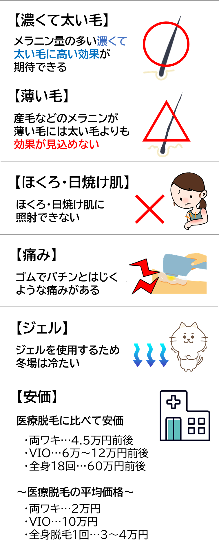 IPL脱毛の特徴その①、メラニン量の多い濃くて太い毛に高い効果が期待できます。対して産毛など、メラニンが薄い毛には太い毛よりも効果が見込めません。特徴その②、ほくろや日焼け肌に照射できません。特徴その③、ゴムでパチンとはじくような痛みがあります。特徴その④、ジェルを使用するため、冬場はひやっとする冷たさがあります。特徴その④、医療脱毛に比べて安価。例えば、全身脱毛18回、60万前後に対して医療脱毛の場合は、１回あたり約３～４万円になります。
